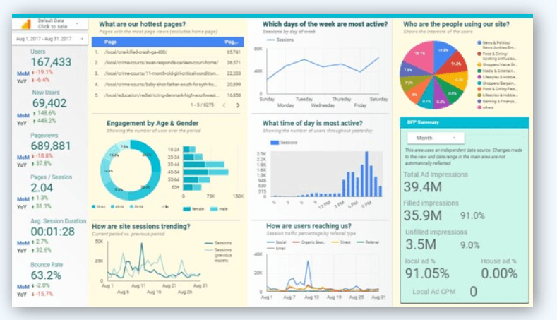 A Foundry audience dashboard: users, new users, pageviews, pages per session and bounce rate alongside charts for engagement by age and gender, day of week, time of day, and referral source.