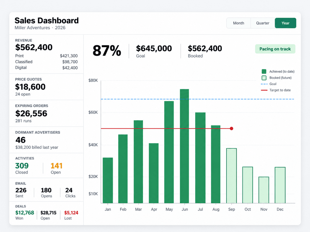 The AccountScout Sales Dashboard: a year view pacing at 87% of goal, with booked revenue charted month by month against goal and target-to-date lines, beside a rail breaking out print, classified, and digital revenue, open price quotes, expiring orders, dormant advertisers, and activity, email, and deal counts.