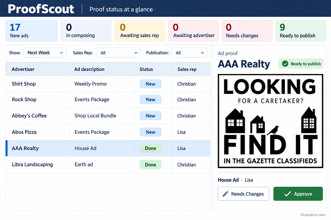 A ProofScout queue: six status tiles counting new ads, ads in composing, ads awaiting the sales rep, ads awaiting the advertiser, ads needing changes, and ads ready to publish; a table of proofs by advertiser, description, status and sales rep; and a preview pane showing one ad proof with buttons to request changes or approve it.