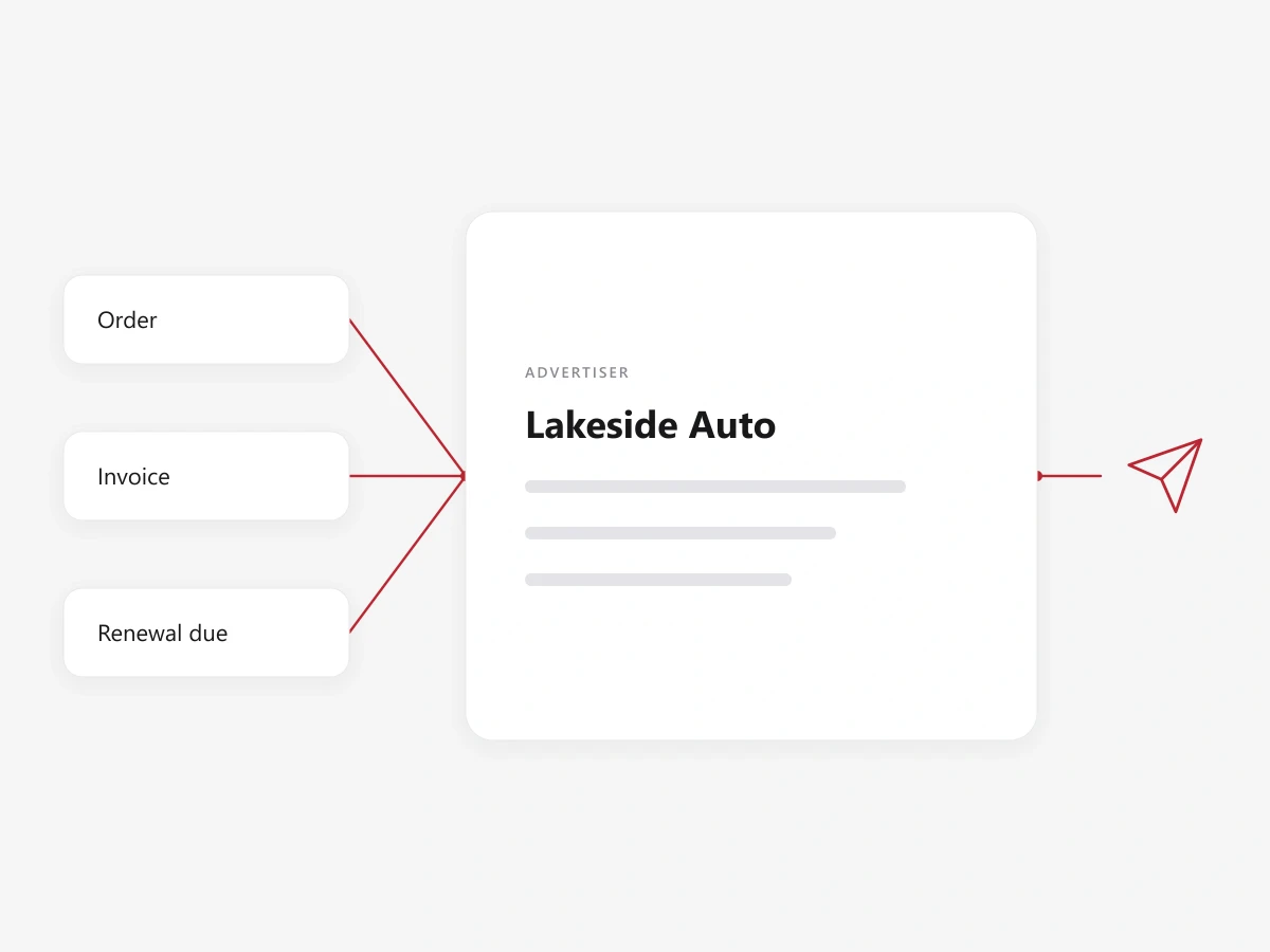 A diagram: three small labelled cards - order, invoice, and renewal due - each joined by a thin red line that converges on a single point on the card for the advertiser Lakeside Auto, with one line running out from the other side of that card to a paper-plane send icon.