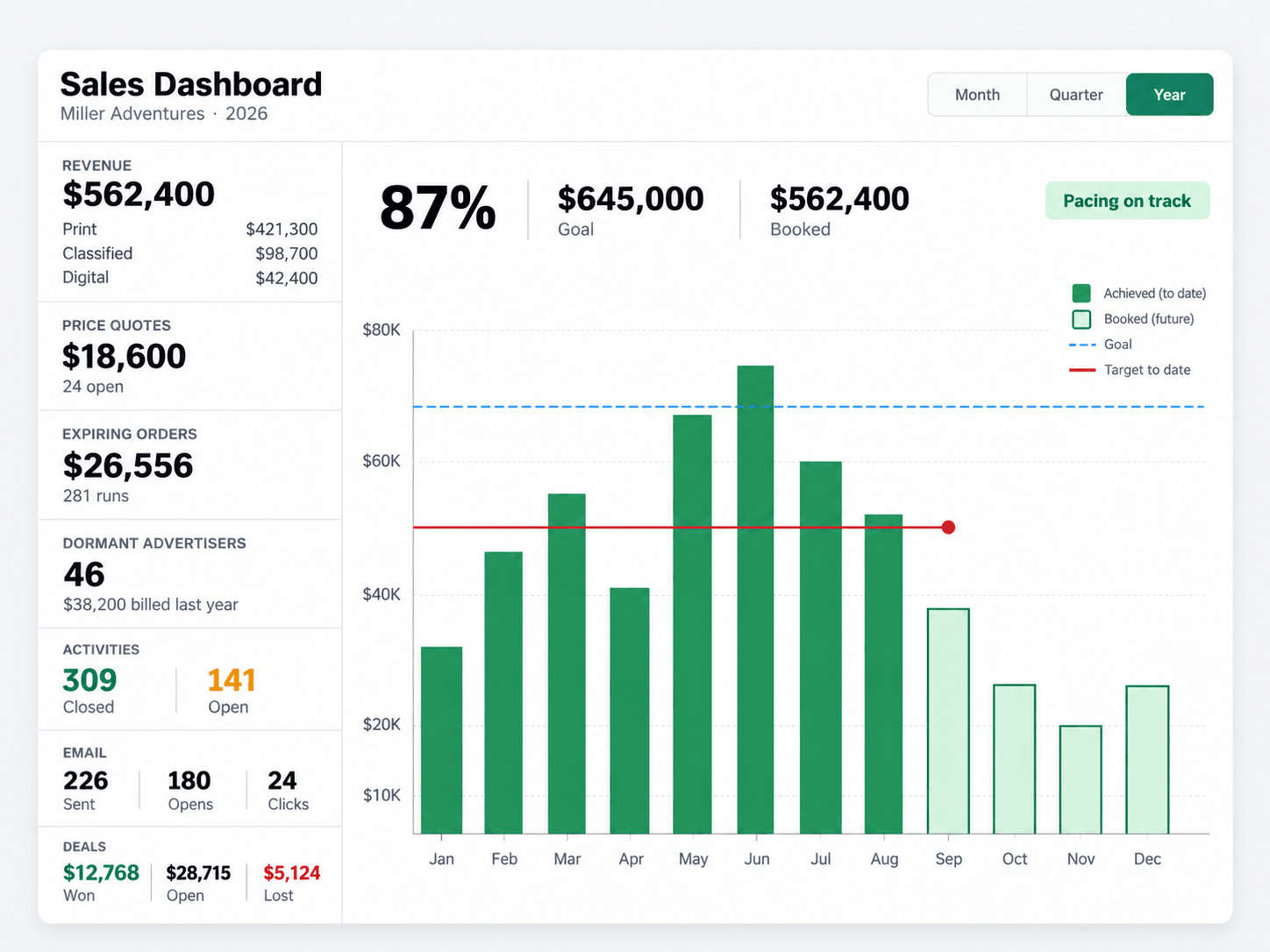 The AccountScout Sales Dashboard: a year view pacing at 87% of goal, with booked revenue charted month by month against goal and target-to-date lines, beside a rail breaking out print, classified, and digital revenue, open price quotes, expiring orders, dormant advertisers, and activity, email, and deal counts.