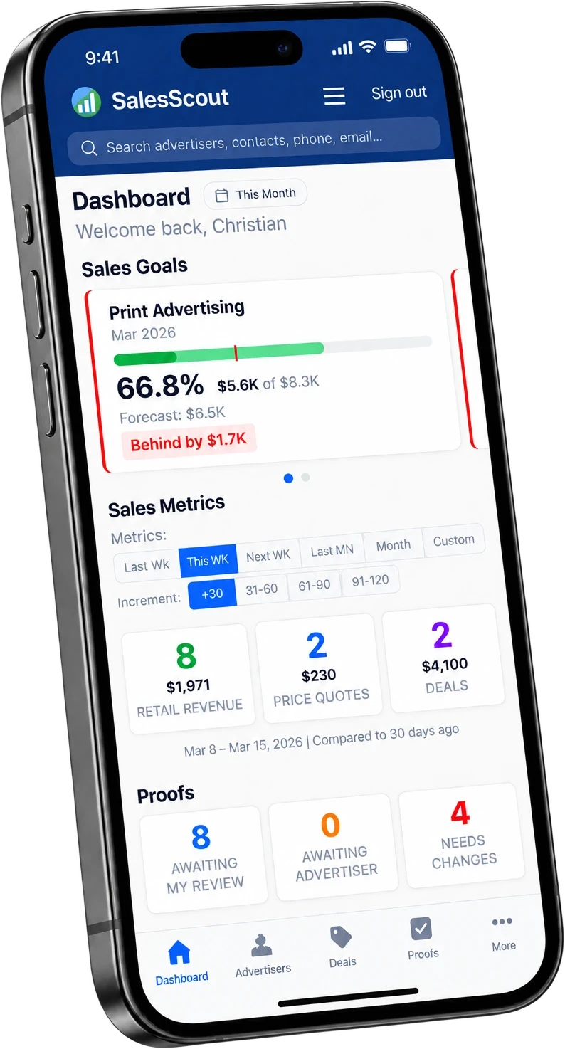 SalesScout mobile sales dashboard for newspaper ad reps: a print advertising goal for the month pacing at 66.8 percent and flagged as behind, week-to-date retail revenue, price quote and deal counts, and proof counts awaiting the rep's review, awaiting the advertiser, and needing changes, above a navigation bar for Dashboard, Advertisers, Deals, and Proofs.